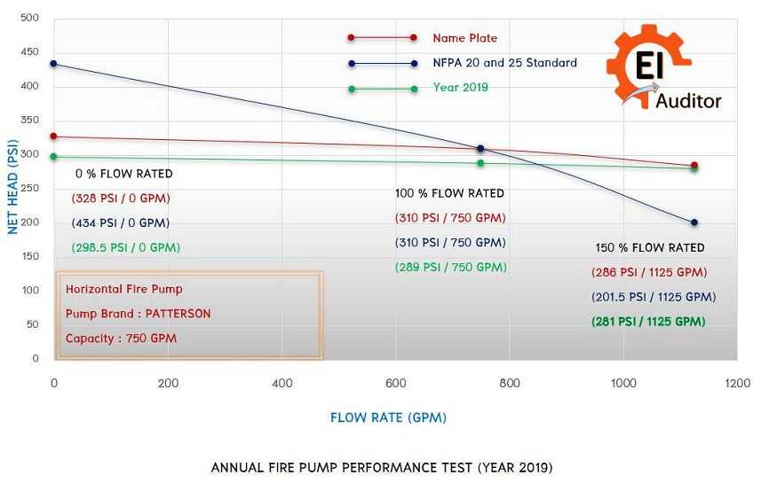 กราฟประสิทธิภาพปั๊มดับเพลิงมาตรฐาน NFPA 20